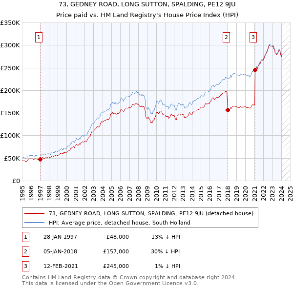 73, GEDNEY ROAD, LONG SUTTON, SPALDING, PE12 9JU: Price paid vs HM Land Registry's House Price Index