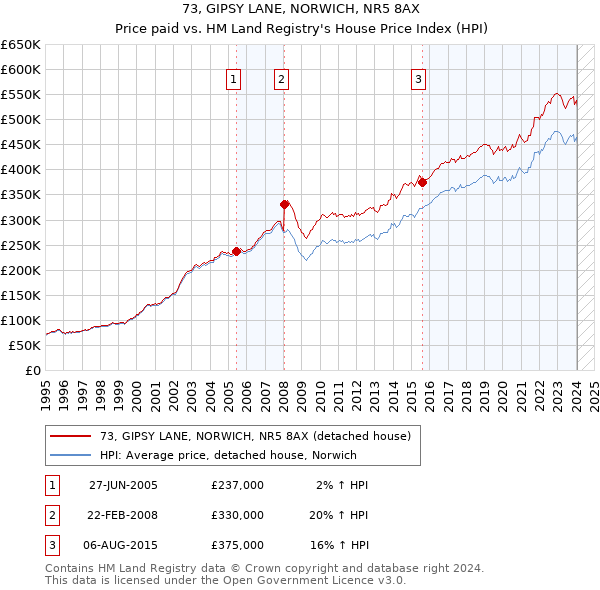 73, GIPSY LANE, NORWICH, NR5 8AX: Price paid vs HM Land Registry's House Price Index