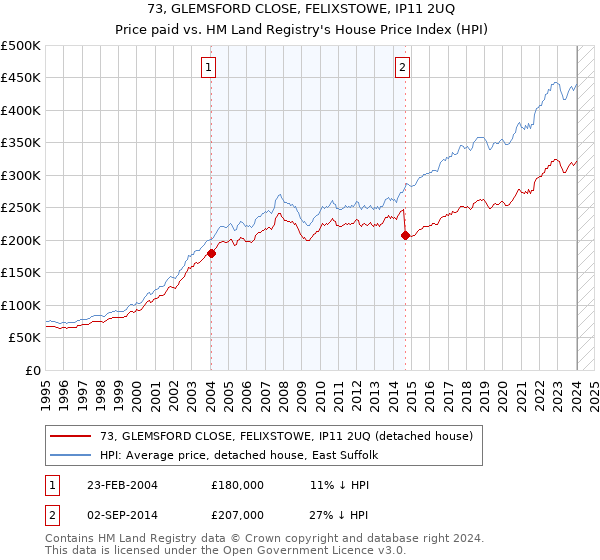 73, GLEMSFORD CLOSE, FELIXSTOWE, IP11 2UQ: Price paid vs HM Land Registry's House Price Index