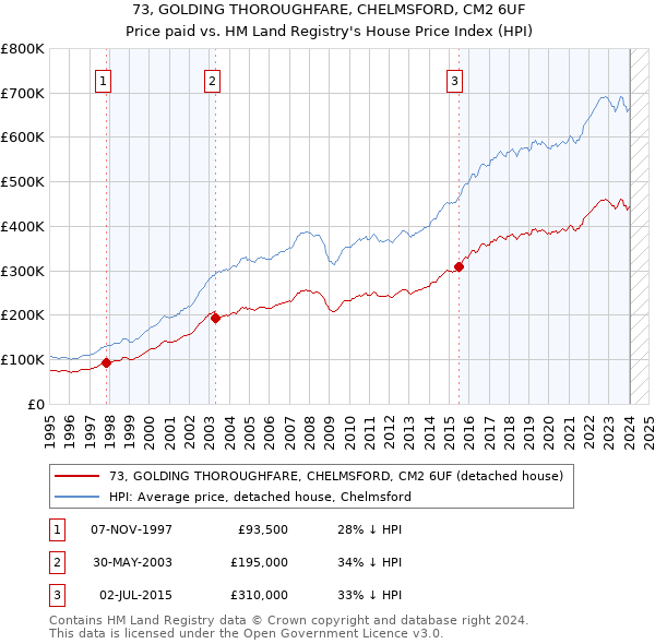 73, GOLDING THOROUGHFARE, CHELMSFORD, CM2 6UF: Price paid vs HM Land Registry's House Price Index