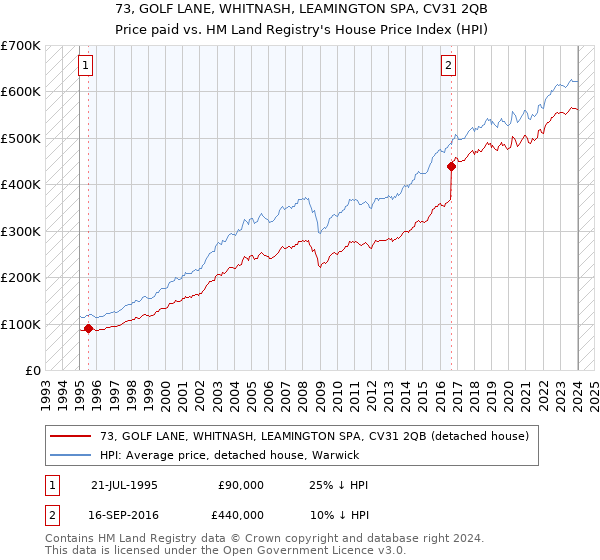 73, GOLF LANE, WHITNASH, LEAMINGTON SPA, CV31 2QB: Price paid vs HM Land Registry's House Price Index