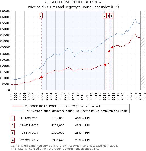 73, GOOD ROAD, POOLE, BH12 3HW: Price paid vs HM Land Registry's House Price Index