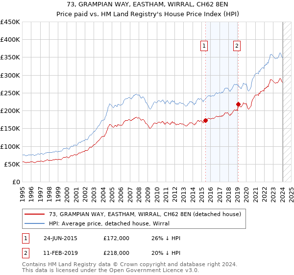 73, GRAMPIAN WAY, EASTHAM, WIRRAL, CH62 8EN: Price paid vs HM Land Registry's House Price Index