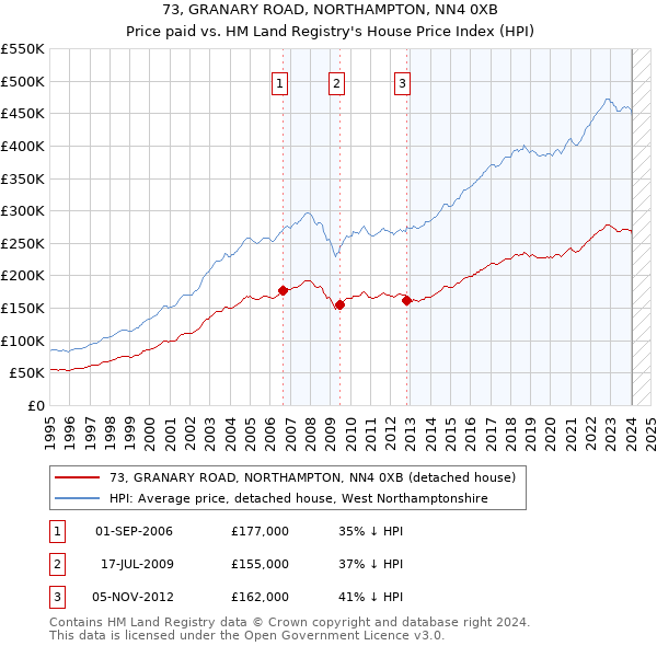73, GRANARY ROAD, NORTHAMPTON, NN4 0XB: Price paid vs HM Land Registry's House Price Index