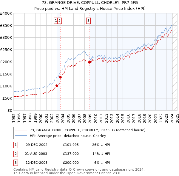 73, GRANGE DRIVE, COPPULL, CHORLEY, PR7 5FG: Price paid vs HM Land Registry's House Price Index