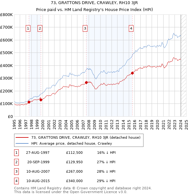 73, GRATTONS DRIVE, CRAWLEY, RH10 3JR: Price paid vs HM Land Registry's House Price Index