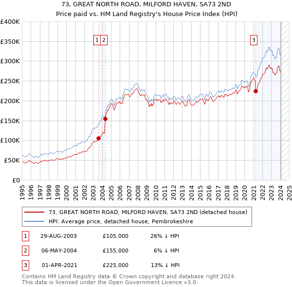 73, GREAT NORTH ROAD, MILFORD HAVEN, SA73 2ND: Price paid vs HM Land Registry's House Price Index