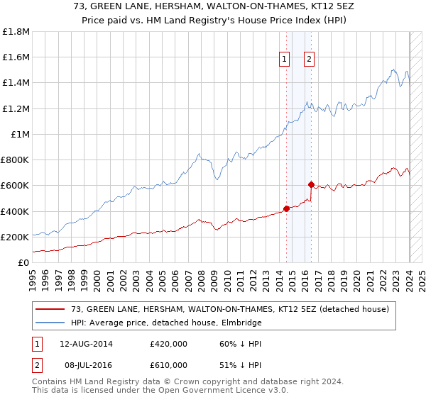 73, GREEN LANE, HERSHAM, WALTON-ON-THAMES, KT12 5EZ: Price paid vs HM Land Registry's House Price Index