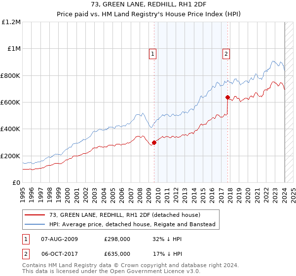 73, GREEN LANE, REDHILL, RH1 2DF: Price paid vs HM Land Registry's House Price Index