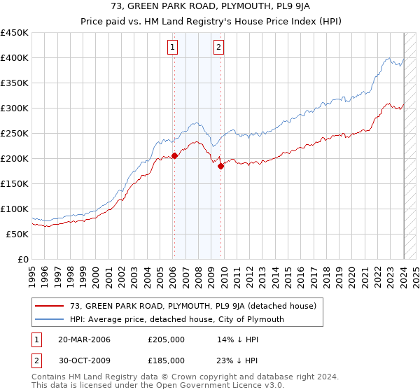 73, GREEN PARK ROAD, PLYMOUTH, PL9 9JA: Price paid vs HM Land Registry's House Price Index