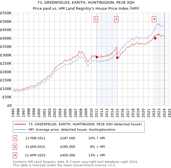 73, GREENFIELDS, EARITH, HUNTINGDON, PE28 3QH: Price paid vs HM Land Registry's House Price Index