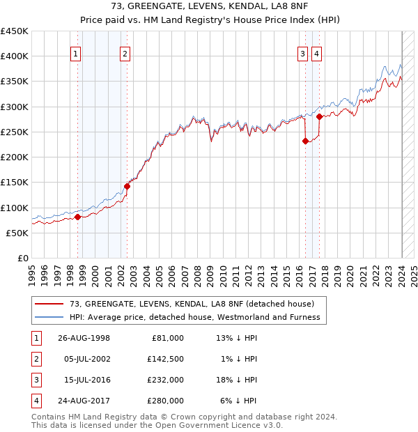 73, GREENGATE, LEVENS, KENDAL, LA8 8NF: Price paid vs HM Land Registry's House Price Index