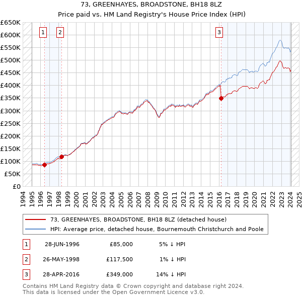 73, GREENHAYES, BROADSTONE, BH18 8LZ: Price paid vs HM Land Registry's House Price Index