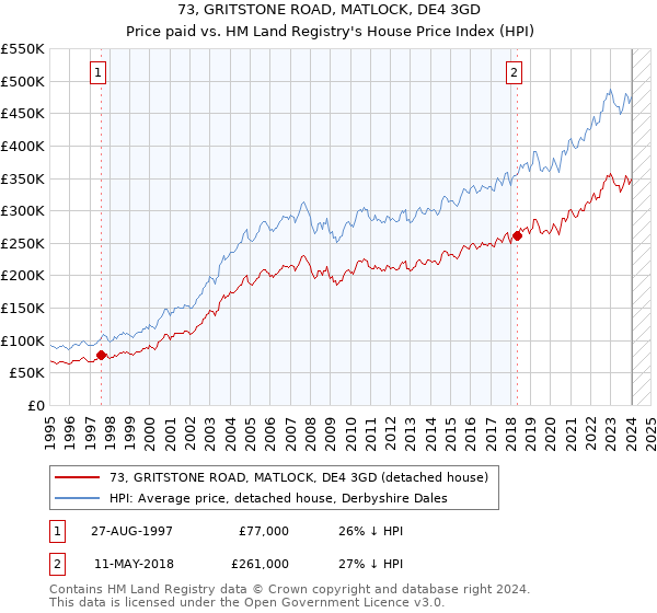 73, GRITSTONE ROAD, MATLOCK, DE4 3GD: Price paid vs HM Land Registry's House Price Index