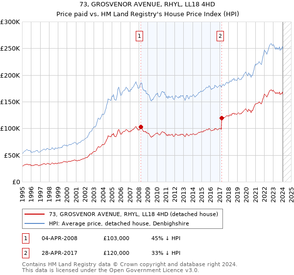 73, GROSVENOR AVENUE, RHYL, LL18 4HD: Price paid vs HM Land Registry's House Price Index