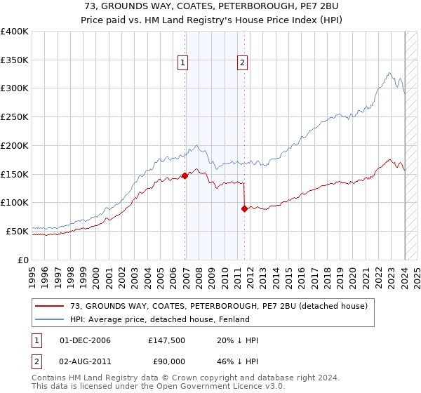 73, GROUNDS WAY, COATES, PETERBOROUGH, PE7 2BU: Price paid vs HM Land Registry's House Price Index