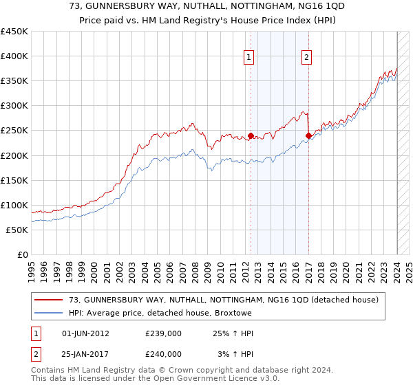 73, GUNNERSBURY WAY, NUTHALL, NOTTINGHAM, NG16 1QD: Price paid vs HM Land Registry's House Price Index