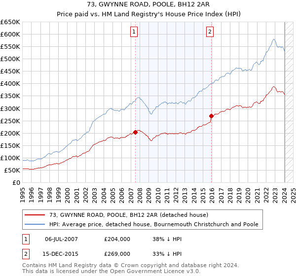 73, GWYNNE ROAD, POOLE, BH12 2AR: Price paid vs HM Land Registry's House Price Index