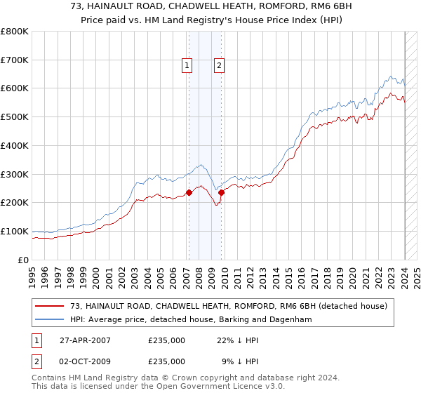 73, HAINAULT ROAD, CHADWELL HEATH, ROMFORD, RM6 6BH: Price paid vs HM Land Registry's House Price Index