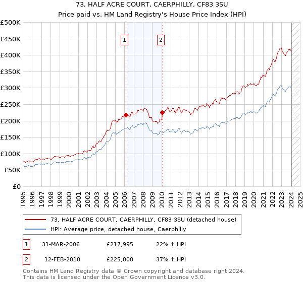 73, HALF ACRE COURT, CAERPHILLY, CF83 3SU: Price paid vs HM Land Registry's House Price Index