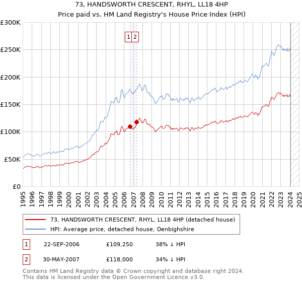 73, HANDSWORTH CRESCENT, RHYL, LL18 4HP: Price paid vs HM Land Registry's House Price Index