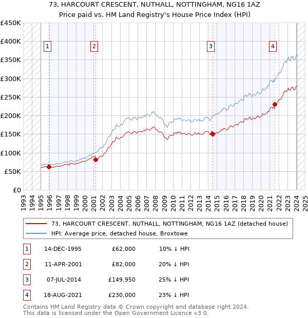 73, HARCOURT CRESCENT, NUTHALL, NOTTINGHAM, NG16 1AZ: Price paid vs HM Land Registry's House Price Index
