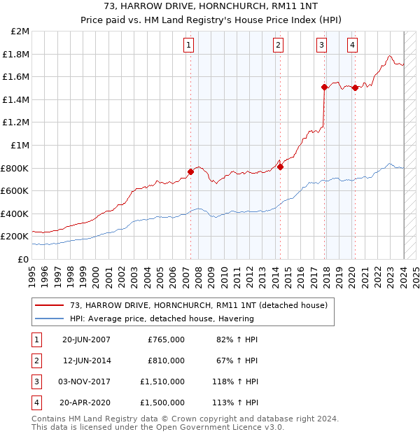 73, HARROW DRIVE, HORNCHURCH, RM11 1NT: Price paid vs HM Land Registry's House Price Index