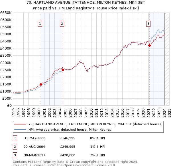 73, HARTLAND AVENUE, TATTENHOE, MILTON KEYNES, MK4 3BT: Price paid vs HM Land Registry's House Price Index