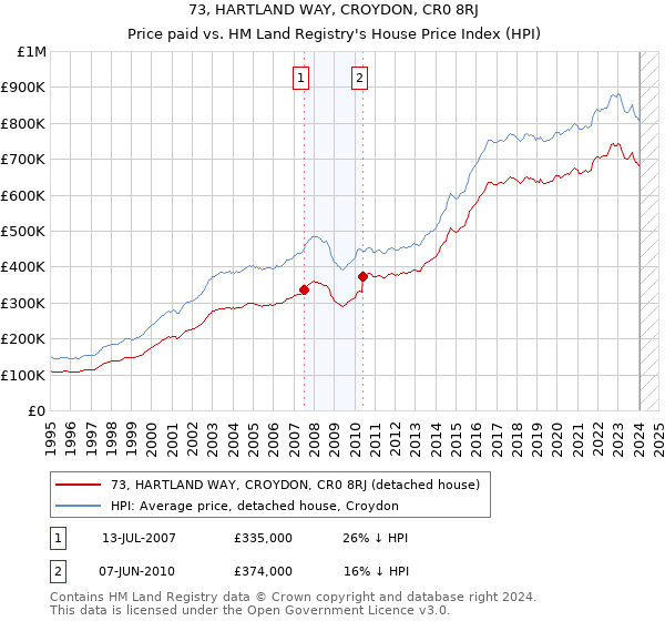 73, HARTLAND WAY, CROYDON, CR0 8RJ: Price paid vs HM Land Registry's House Price Index