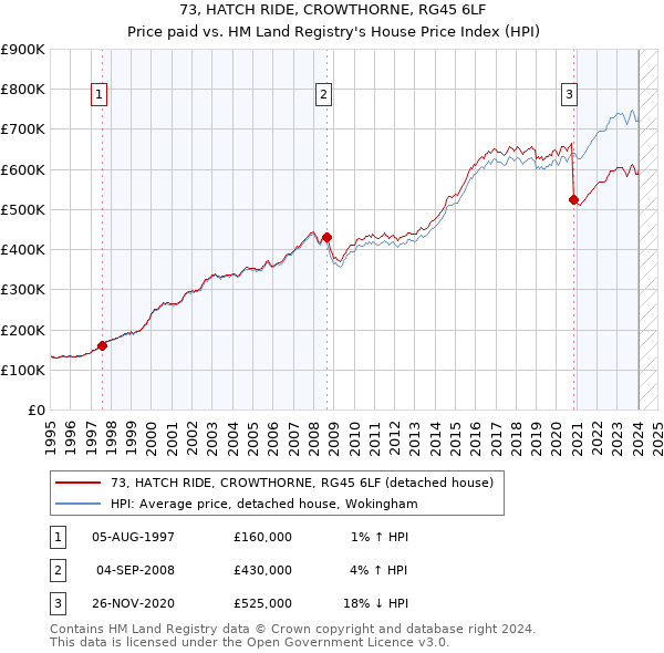 73, HATCH RIDE, CROWTHORNE, RG45 6LF: Price paid vs HM Land Registry's House Price Index