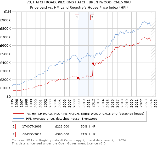 73, HATCH ROAD, PILGRIMS HATCH, BRENTWOOD, CM15 9PU: Price paid vs HM Land Registry's House Price Index