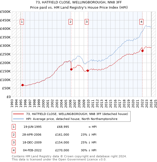 73, HATFIELD CLOSE, WELLINGBOROUGH, NN8 3FF: Price paid vs HM Land Registry's House Price Index