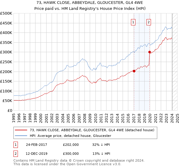 73, HAWK CLOSE, ABBEYDALE, GLOUCESTER, GL4 4WE: Price paid vs HM Land Registry's House Price Index