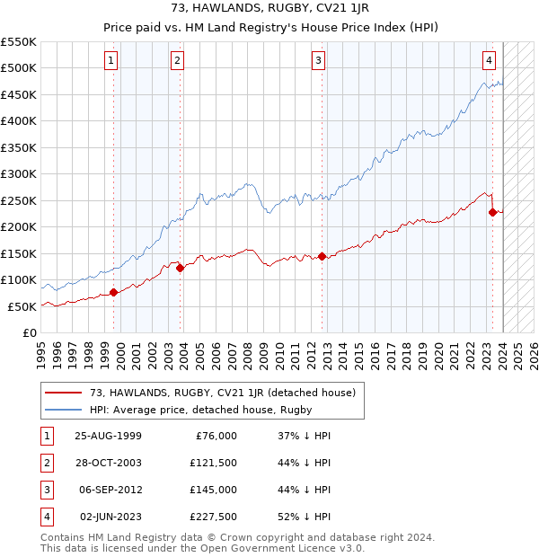 73, HAWLANDS, RUGBY, CV21 1JR: Price paid vs HM Land Registry's House Price Index
