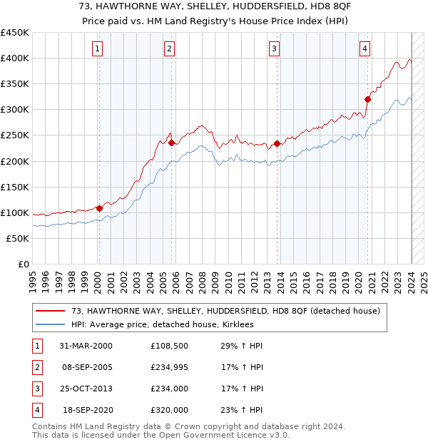 73, HAWTHORNE WAY, SHELLEY, HUDDERSFIELD, HD8 8QF: Price paid vs HM Land Registry's House Price Index