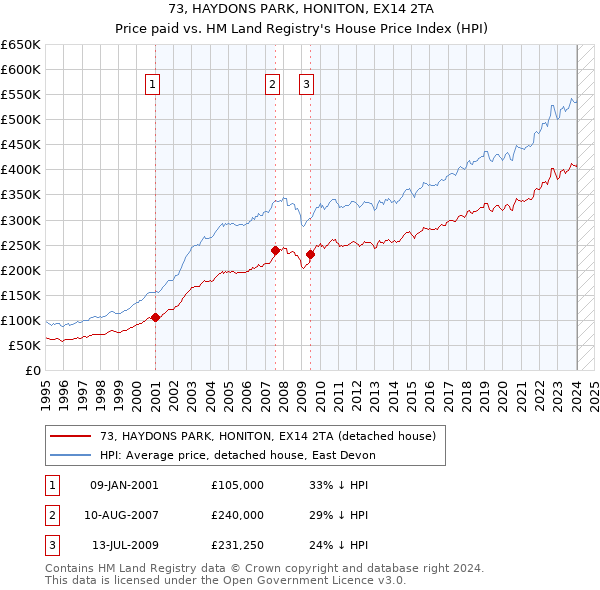 73, HAYDONS PARK, HONITON, EX14 2TA: Price paid vs HM Land Registry's House Price Index