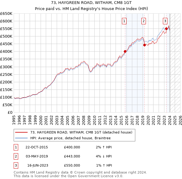 73, HAYGREEN ROAD, WITHAM, CM8 1GT: Price paid vs HM Land Registry's House Price Index