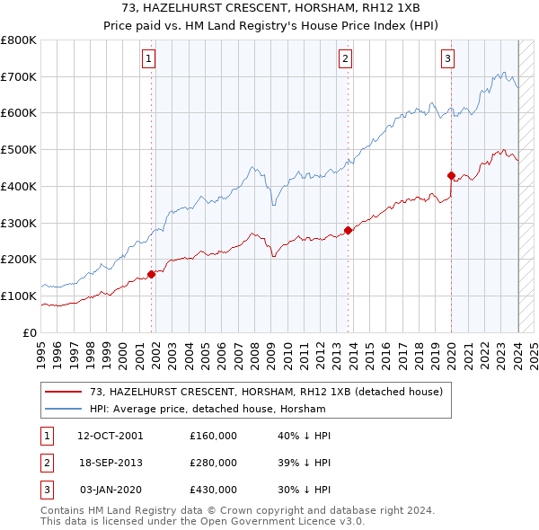 73, HAZELHURST CRESCENT, HORSHAM, RH12 1XB: Price paid vs HM Land Registry's House Price Index
