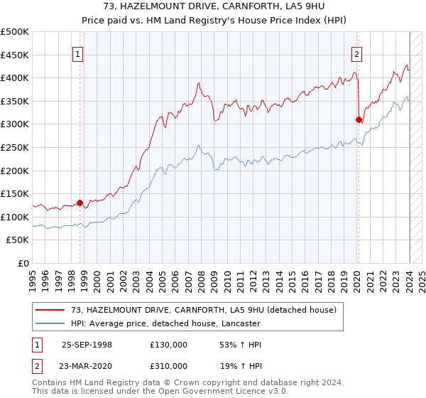 73, HAZELMOUNT DRIVE, CARNFORTH, LA5 9HU: Price paid vs HM Land Registry's House Price Index