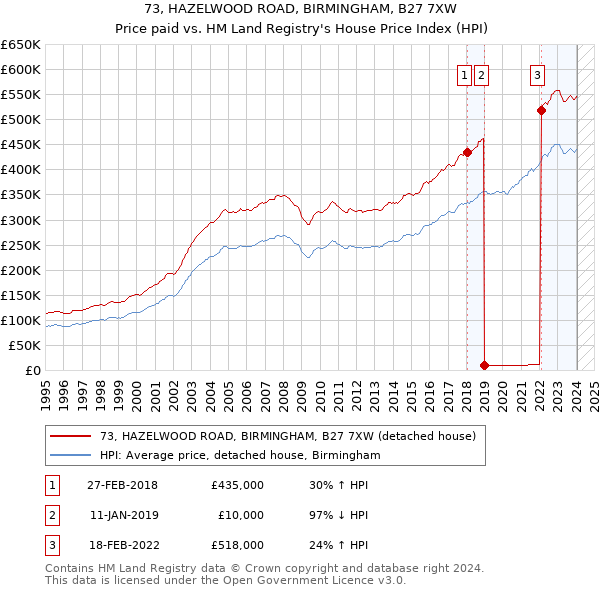 73, HAZELWOOD ROAD, BIRMINGHAM, B27 7XW: Price paid vs HM Land Registry's House Price Index