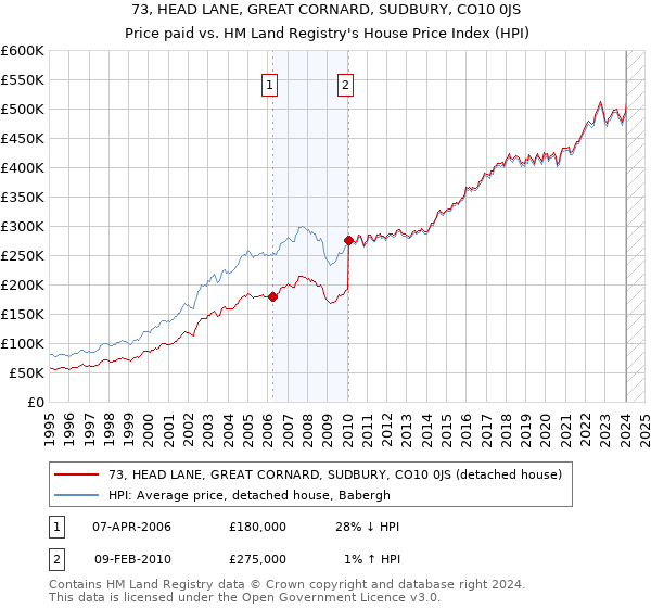 73, HEAD LANE, GREAT CORNARD, SUDBURY, CO10 0JS: Price paid vs HM Land Registry's House Price Index