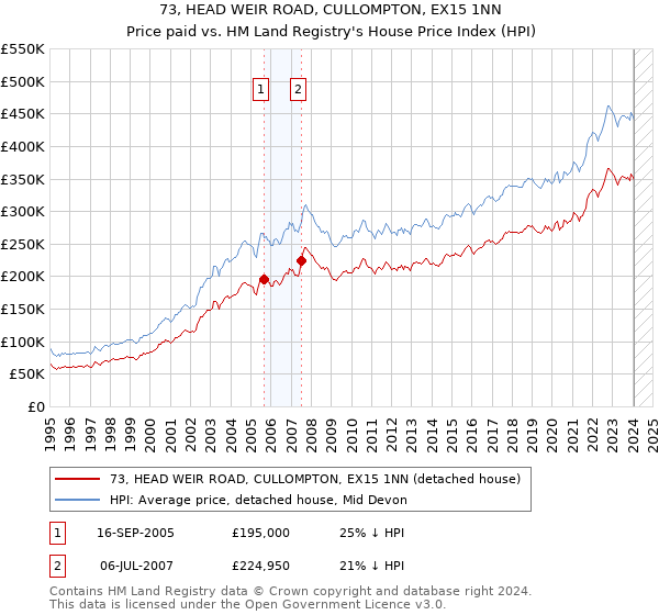73, HEAD WEIR ROAD, CULLOMPTON, EX15 1NN: Price paid vs HM Land Registry's House Price Index