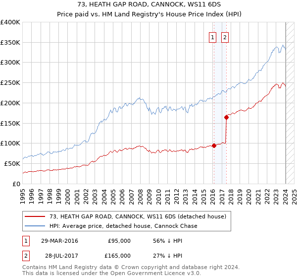 73, HEATH GAP ROAD, CANNOCK, WS11 6DS: Price paid vs HM Land Registry's House Price Index