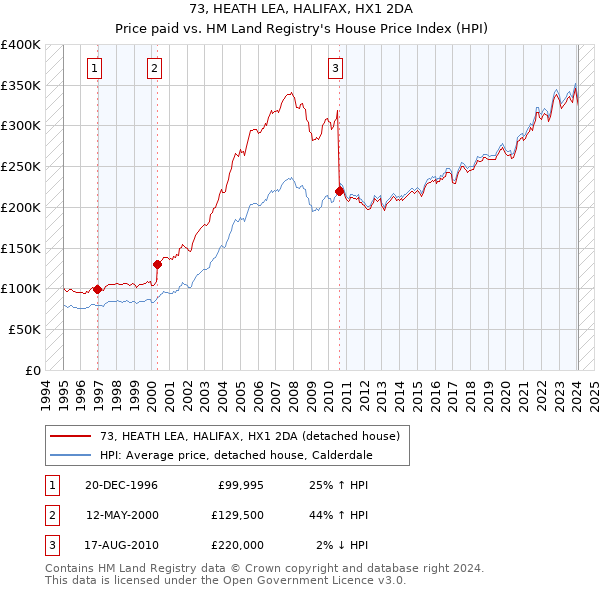 73, HEATH LEA, HALIFAX, HX1 2DA: Price paid vs HM Land Registry's House Price Index