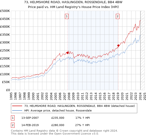 73, HELMSHORE ROAD, HASLINGDEN, ROSSENDALE, BB4 4BW: Price paid vs HM Land Registry's House Price Index
