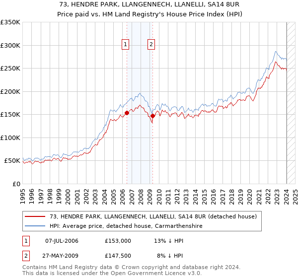 73, HENDRE PARK, LLANGENNECH, LLANELLI, SA14 8UR: Price paid vs HM Land Registry's House Price Index