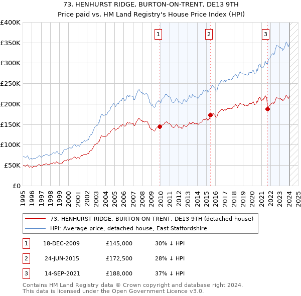 73, HENHURST RIDGE, BURTON-ON-TRENT, DE13 9TH: Price paid vs HM Land Registry's House Price Index