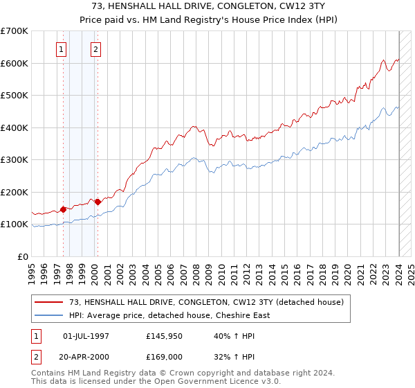 73, HENSHALL HALL DRIVE, CONGLETON, CW12 3TY: Price paid vs HM Land Registry's House Price Index