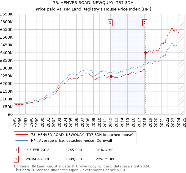 73, HENVER ROAD, NEWQUAY, TR7 3DH: Price paid vs HM Land Registry's House Price Index