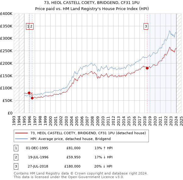 73, HEOL CASTELL COETY, BRIDGEND, CF31 1PU: Price paid vs HM Land Registry's House Price Index